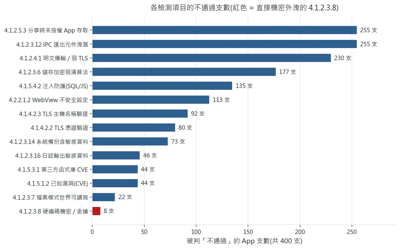 各檢測項目的不通過支數（400 支）