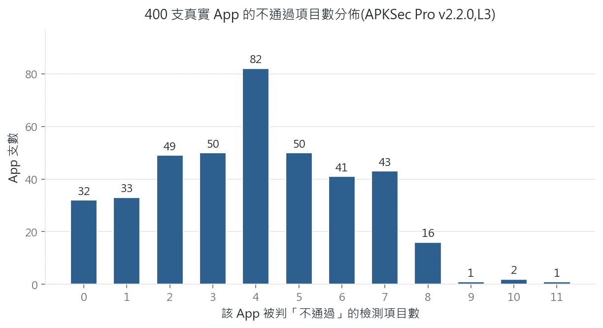 400 支 App 的不通過項數分布(送測分級 L3)