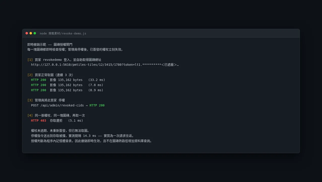 即時撤銷示範:停權後同一張權杖、同一塊圖磚再取即 403(權杖已遮蔽)