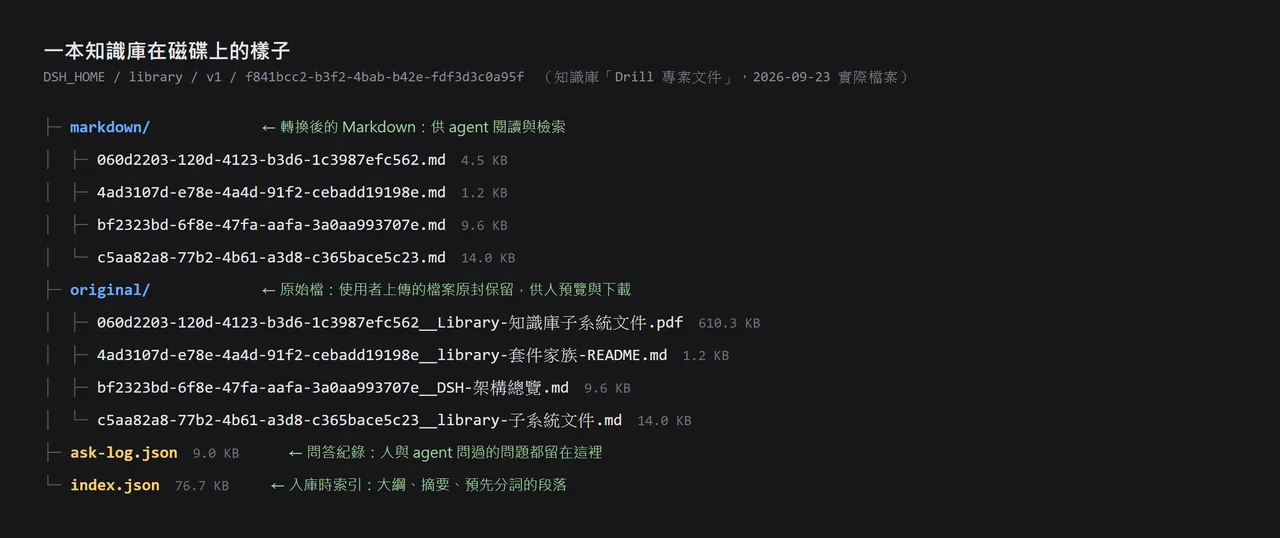 一本知識庫在磁碟上的實際檔案：原始檔、Markdown、入庫時索引與問答紀錄