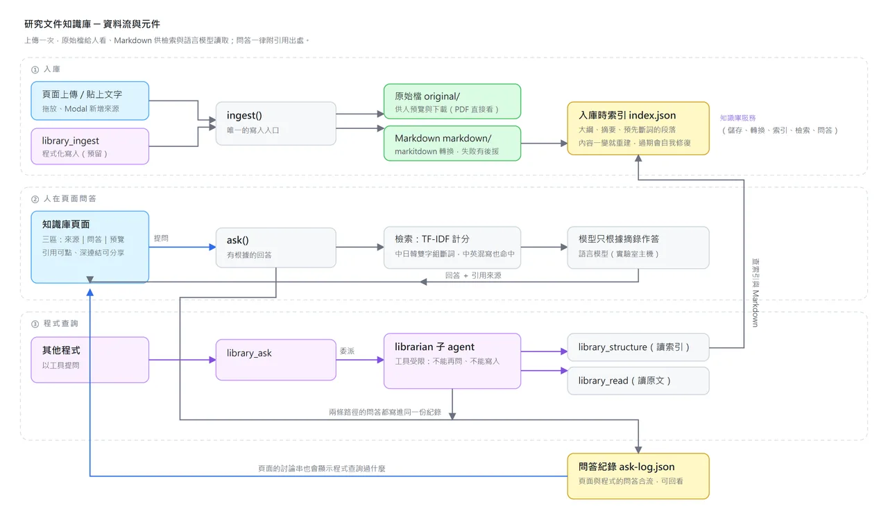 資料流與元件：入庫、人在頁面問答、其他程式透過工具查詢三條路徑；兩條問答路徑寫進同一份問答紀錄