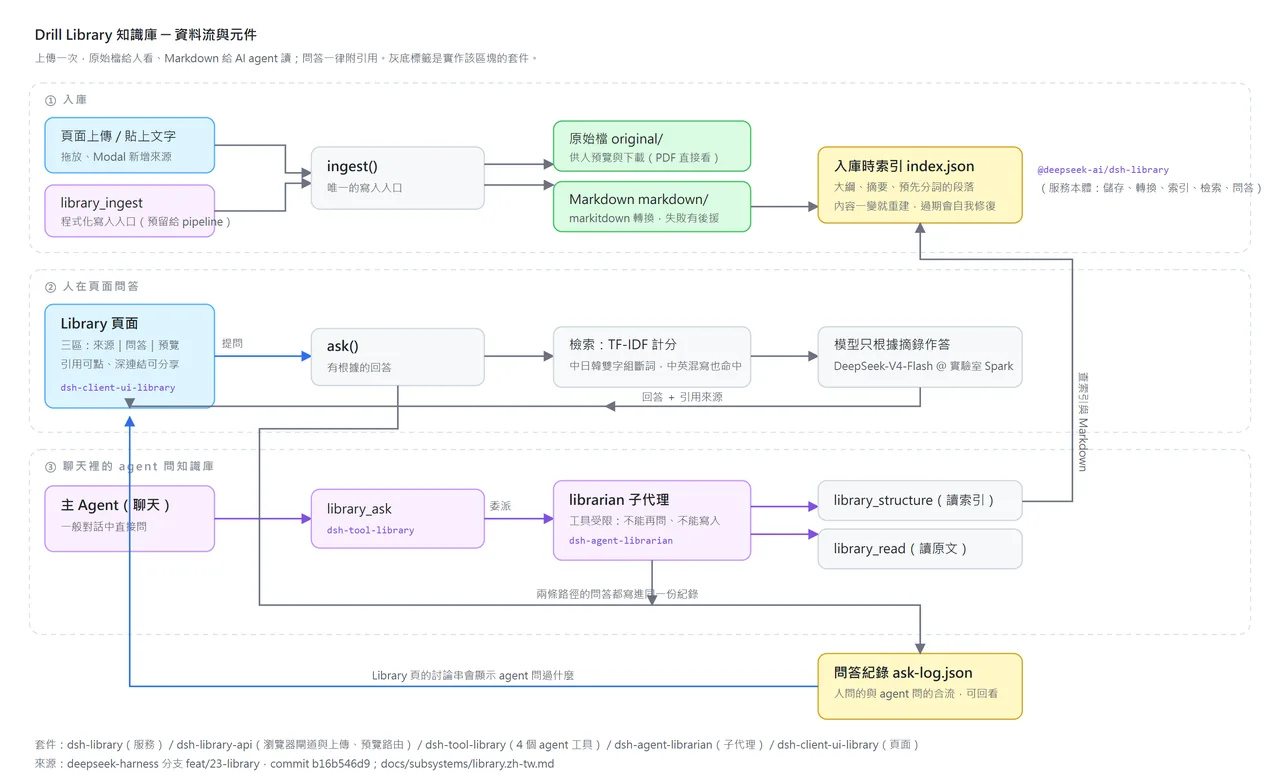 Drill Library 架構：入庫、頁面問答、agent 委派三條路徑，以及五個套件各自負責的部分