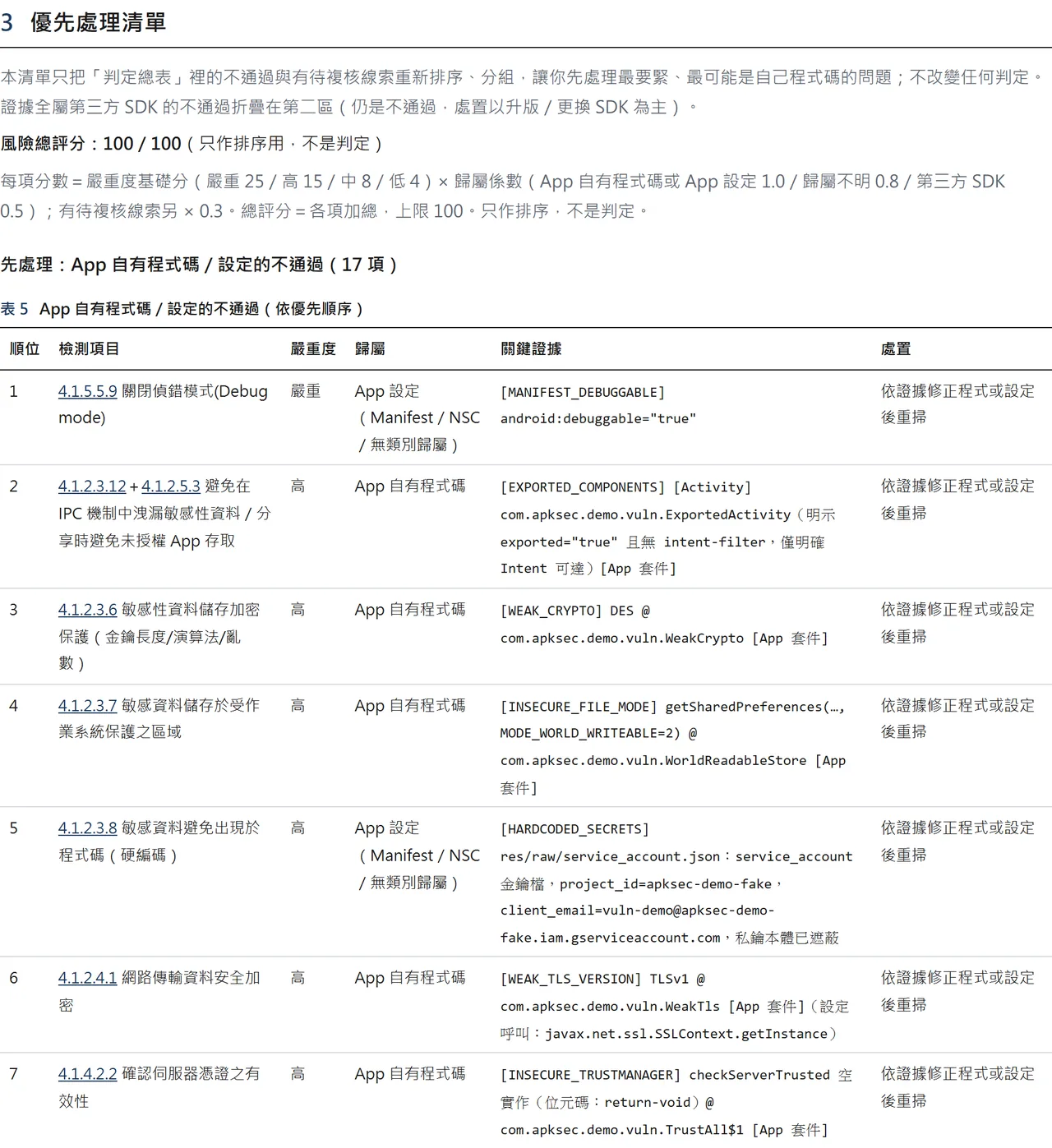 依風險排序的優先處理清單（自建示範 App）
